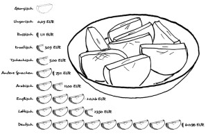 Spendendiagramm